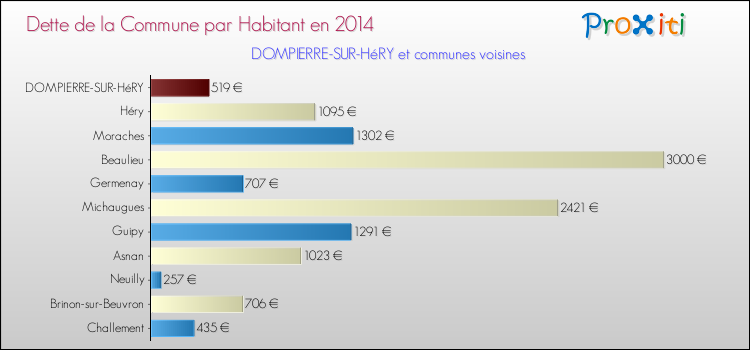 Dette par habitant de la commune en 2014 pour DOMPIERRE-SUR-HéRY et les communes proches Comparaison de la dette par habitant de la commune en 2014 pour DOMPIERRE-SUR-HéRY et les communes voisines