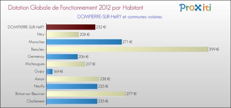Montant des dotations globales de fonctionnement DGF par Habitant pour DOMPIERRE-SUR-HéRY et les communes proches Comparaison des des dotations globales de fonctionnement DGF par habitant pour DOMPIERRE-SUR-HéRY et les communes voisines