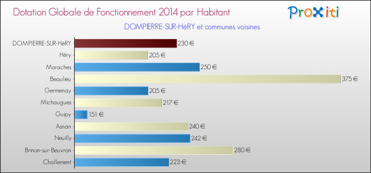 Montant des dotations globales de fonctionnement DGF par Habitant pour DOMPIERRE-SUR-HéRY et les communes proches en 2014. Comparaison des des dotations globales de fonctionnement DGF par habitant pour DOMPIERRE-SUR-HéRY et les communes voisines en 2014.