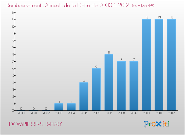 Evolution de l'annuité de la dette pour la commune de DOMPIERRE-SUR-HéRY de 2000 à 2012 Annuités de la dette pour DOMPIERRE-SUR-HéRY de 2000 à 2012