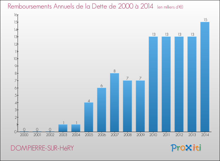 Evolution de l'annuité de la dette pour la commune de DOMPIERRE-SUR-HéRY de 2000 à 2014 Annuités de la dette pour DOMPIERRE-SUR-HéRY de 2000 à 2014