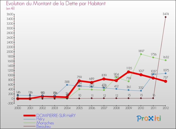 Evolution de la dette par habitant pour la commune de DOMPIERRE-SUR-HéRY et les communes proches de 2000 à 2012 Comparaison de la dette par habitant pour DOMPIERRE-SUR-HéRY et les communes voisines de 2000 à 2012