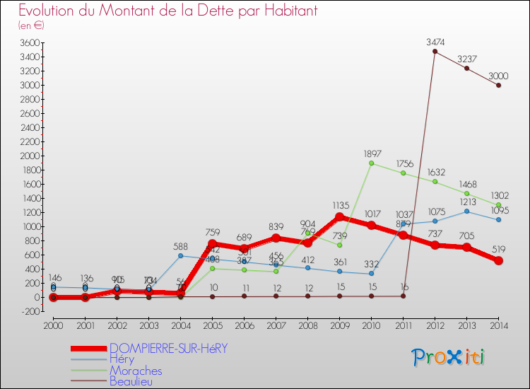 Evolution de la dette par habitant pour la commune de DOMPIERRE-SUR-HéRY et les communes proches de 2000 à 2014 Comparaison de la dette par habitant pour DOMPIERRE-SUR-HéRY et les communes voisines de 2000 à 2014