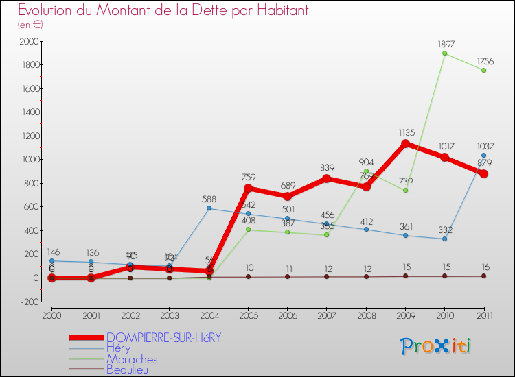 Evolution de la dette par habitant pour la commune de DOMPIERRE-SUR-HéRY et les communes proches Comparaison de la dette par habitant pour DOMPIERRE-SUR-HéRY et les communes voisines