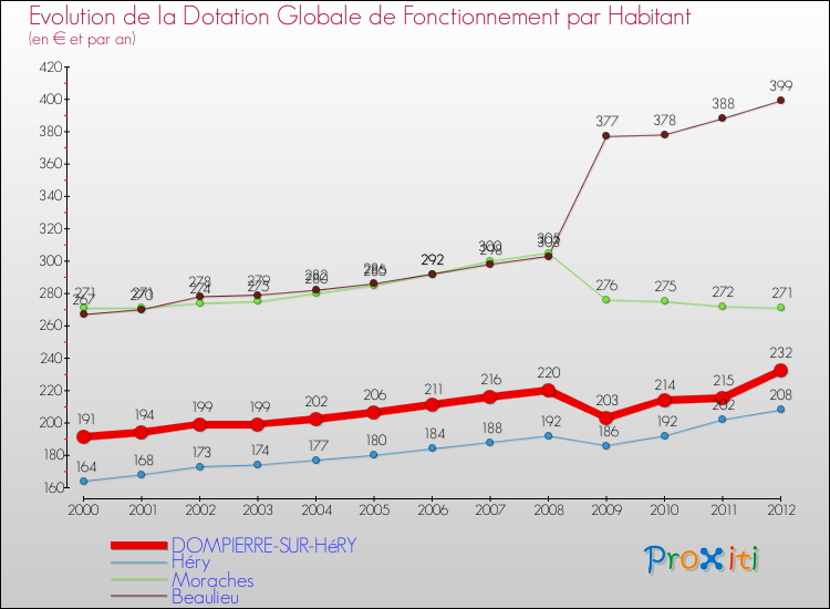 Evolution et montant de la dotation globale de fonctionnement par Habitant pour DOMPIERRE-SUR-HéRY et les communes proches Comparaison des dotations globales de fonctionnement par habitant pour DOMPIERRE-SUR-HéRY et les communes voisines