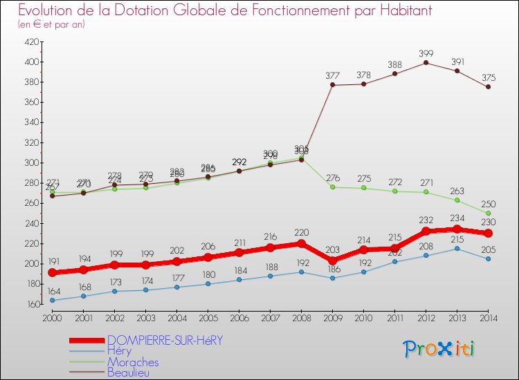 Evolution et montant de la dotation globale de fonctionnement par Habitant pour DOMPIERRE-SUR-HéRY et les communes proches de 2000 à 2014. Comparaison des dotations globales de fonctionnement par habitant pour DOMPIERRE-SUR-HéRY et les communes voisines de 2000 à 2014.