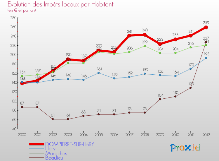 Evolution et montant des impôts locaux par Habitant pour DOMPIERRE-SUR-HéRY et les communes proches Comparaison des impôts locaux par habitant pour DOMPIERRE-SUR-HéRY et les communes voisines