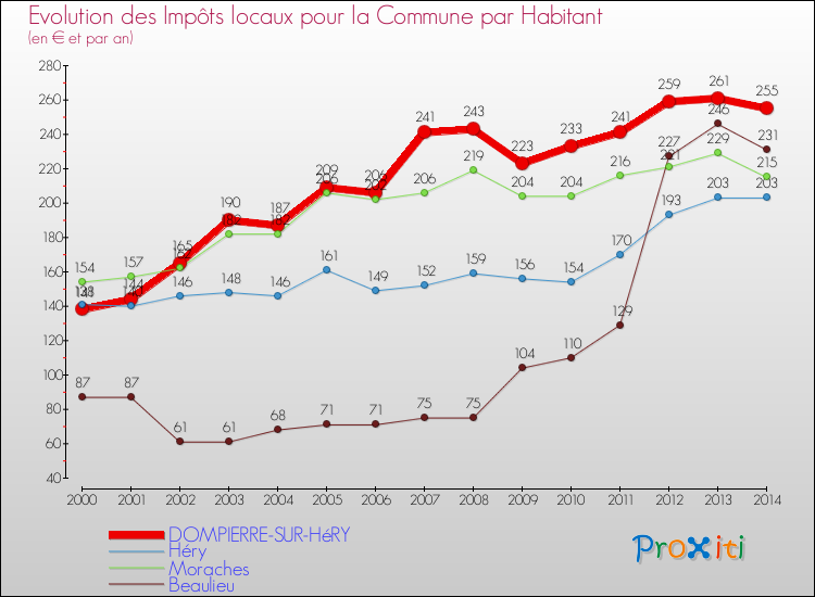 Evolution et montant des impôts locaux par Habitant pour DOMPIERRE-SUR-HéRY et les communes proches de 2000 à 2014 Comparaison des impôts locaux par habitant pour DOMPIERRE-SUR-HéRY et les communes voisines de 2000 à 2014