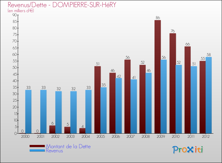 Evolution comparée de la dette et des revenus pour la commune de DOMPIERRE-SUR-HéRY de 2000 à 2012 Comparaison de la dette et des revenus pour DOMPIERRE-SUR-HéRY de 2000 à 2012