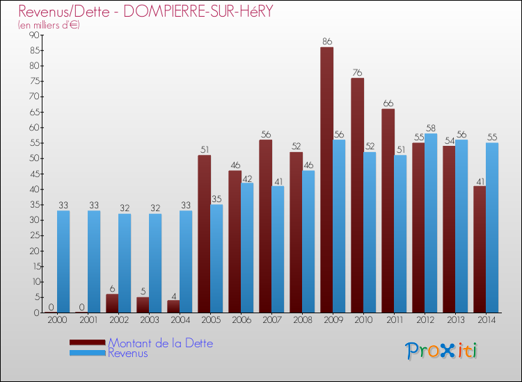 Evolution comparée de la dette et des revenus pour la commune de DOMPIERRE-SUR-HéRY de 2000 à 2014 Comparaison de la dette et des revenus pour DOMPIERRE-SUR-HéRY de 2000 à 2014