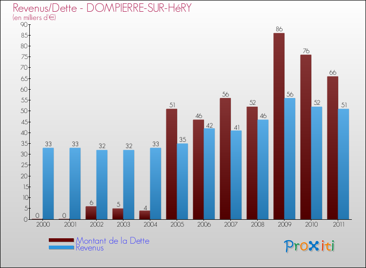 Evolution comparée de la dette et des revenus pour la commune de DOMPIERRE-SUR-HéRY de 2000 à 2011 Comparaison de la dette et des revenus pour DOMPIERRE-SUR-HéRY de 2000 à 2011
