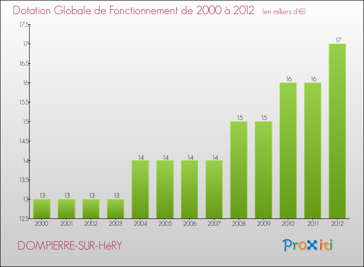 Evolution du montant de la Dotation Globale de Fonctionnement pour la commune de DOMPIERRE-SUR-HéRY de 2000 à 2012 Evolution du montant de la Dotation Globale de Fonctionnement pour DOMPIERRE-SUR-HéRY de 2000 à 2012