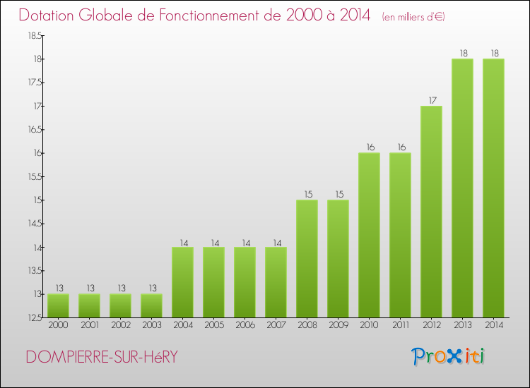 Evolution du montant de la Dotation Globale de Fonctionnement pour la commune de DOMPIERRE-SUR-HéRY de 2000 à 2014 Evolution du montant de la Dotation Globale de Fonctionnement pour DOMPIERRE-SUR-HéRY de 2000 à 2014