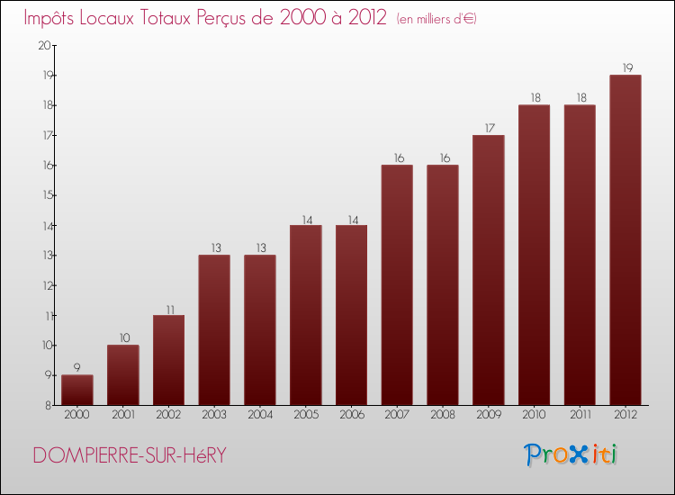 Evolution des Impôts Locaux pour la commune de DOMPIERRE-SUR-HéRY de 2000 à 2012 Evolution des Impôts Locaux pour DOMPIERRE-SUR-HéRY de 2000 à 2012