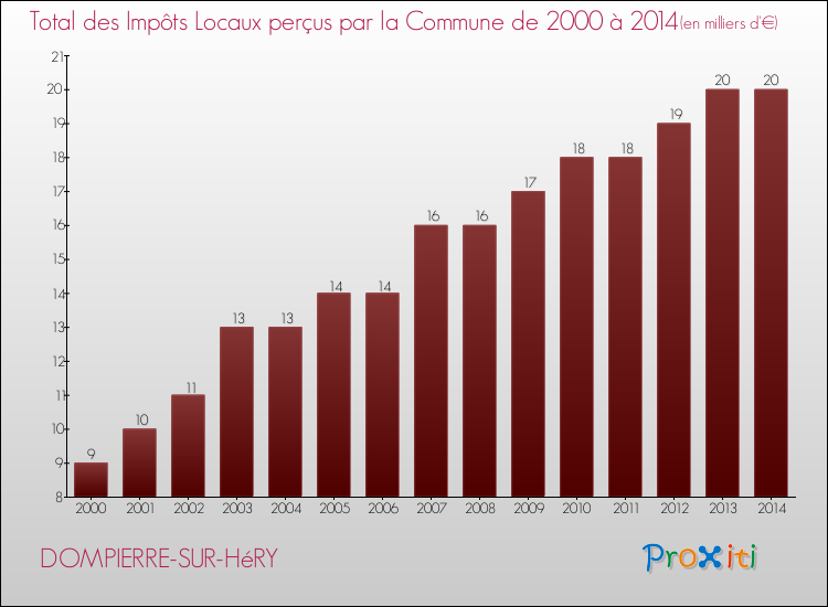 Evolution des Impôts Locaux pour la commune de DOMPIERRE-SUR-HéRY de 2000 à 2014 Evolution des Impôts Locaux pour DOMPIERRE-SUR-HéRY de 2000 à 2014