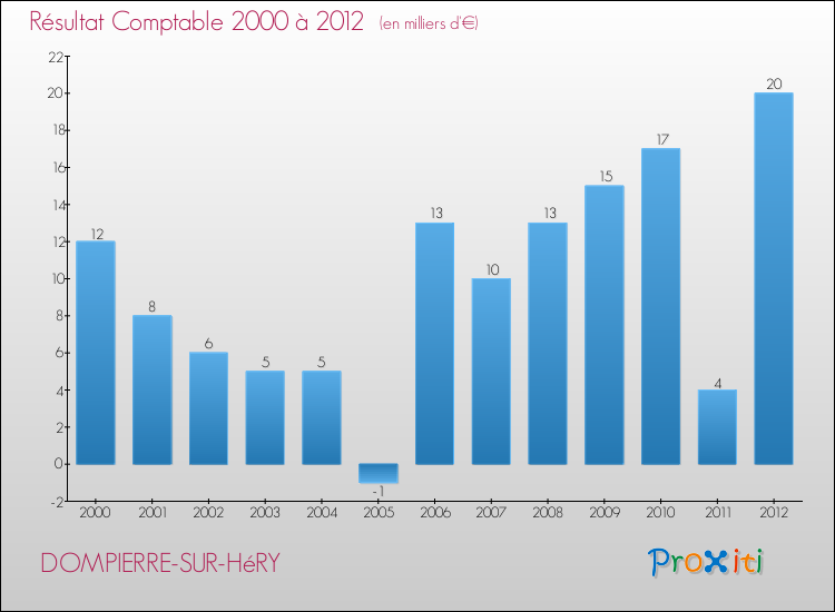 Evolution du résultat comptable pour la commune de DOMPIERRE-SUR-HéRY de 2000 à 2012 Evolution du résultat comptable pour DOMPIERRE-SUR-HéRY de 2000 à 2012