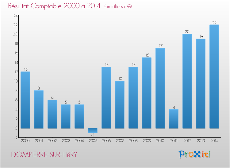 Evolution du résultat comptable pour la commune de DOMPIERRE-SUR-HéRY de 2000 à 2014 Evolution du résultat comptable pour DOMPIERRE-SUR-HéRY de 2000 à 2014