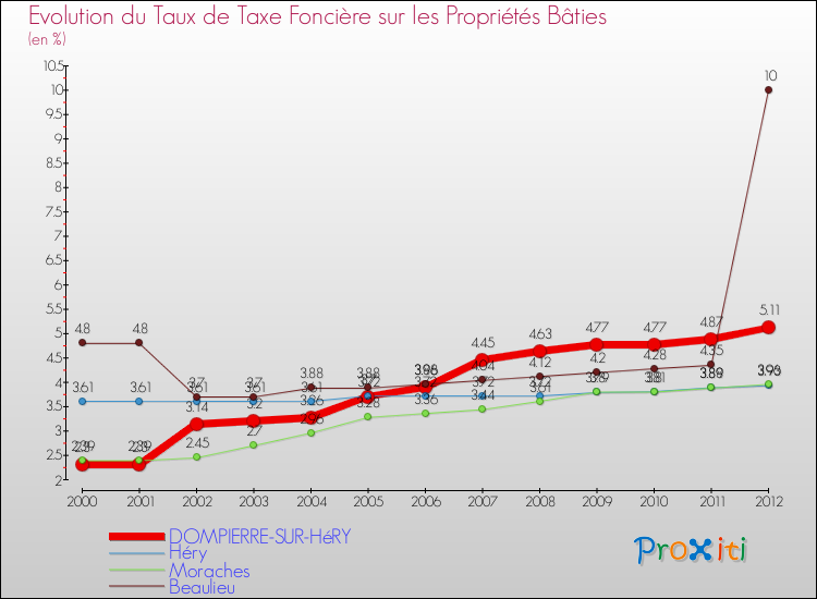 Evolution du taux de la taxe foncière sur le bati pour DOMPIERRE-SUR-HéRY et les communes proches de 2000 à 2012 Comparaison des taux de taxe foncière sur le bati pour DOMPIERRE-SUR-HéRY et les communes voisines de 2000 à 2012
