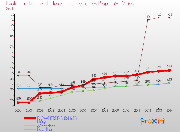 Evolution du taux de la taxe foncière sur le bati pour DOMPIERRE-SUR-HéRY et les communes proches de 2000 à 2014 Comparaison des taux de taxe foncière sur le bati pour DOMPIERRE-SUR-HéRY et les communes voisines de 2000 à 2014