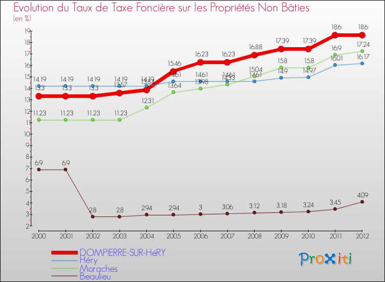 Evolution du taux de la taxe foncière sur les immeubles et terrains non batis pour DOMPIERRE-SUR-HéRY et les communes proches de 2000 à 2012 Comparaison des taux de la taxe foncière sur les immeubles et terrains non batis pour DOMPIERRE-SUR-HéRY et les communes voisines de 2000 à 2012