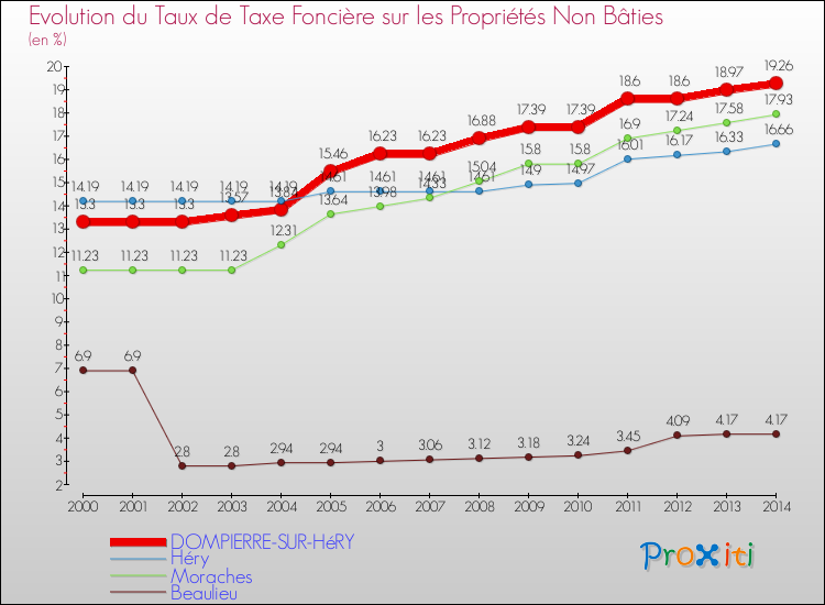 Evolution du taux de la taxe foncière sur les immeubles et terrains non batis pour DOMPIERRE-SUR-HéRY et les communes proches de 2000 à 2014 Comparaison des taux de la taxe foncière sur les immeubles et terrains non batis pour DOMPIERRE-SUR-HéRY et les communes voisines de 2000 à 2014