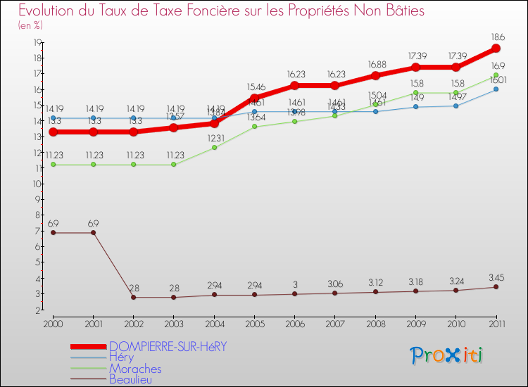Evolution du taux de la taxe foncière sur les immeubles et terrains non batis pour DOMPIERRE-SUR-HéRY et les communes proches Comparaison des taux de la taxe foncière sur les immeubles et terrains non batis pour DOMPIERRE-SUR-HéRY et les communes voisines