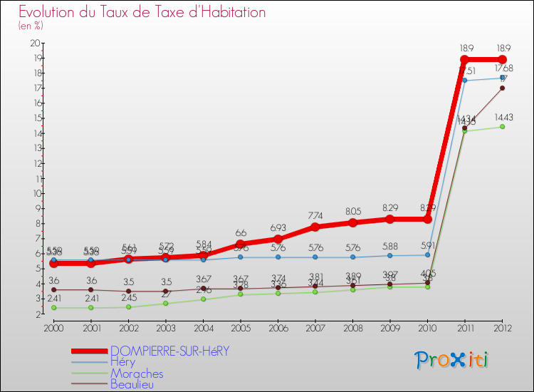 Evolution du taux de la taxe d'habitation pour DOMPIERRE-SUR-HéRY et les communes proches Comparaison des taux de la taxe d'habitation pour DOMPIERRE-SUR-HéRY et les communes voisines