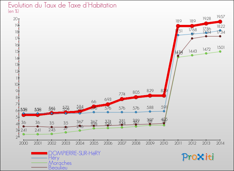 Evolution du taux de la taxe d'habitation pour DOMPIERRE-SUR-HéRY et les communes proches de 2000 à 2014 Comparaison des taux de la taxe d'habitation pour DOMPIERRE-SUR-HéRY et les communes voisines de 2000 à 2014