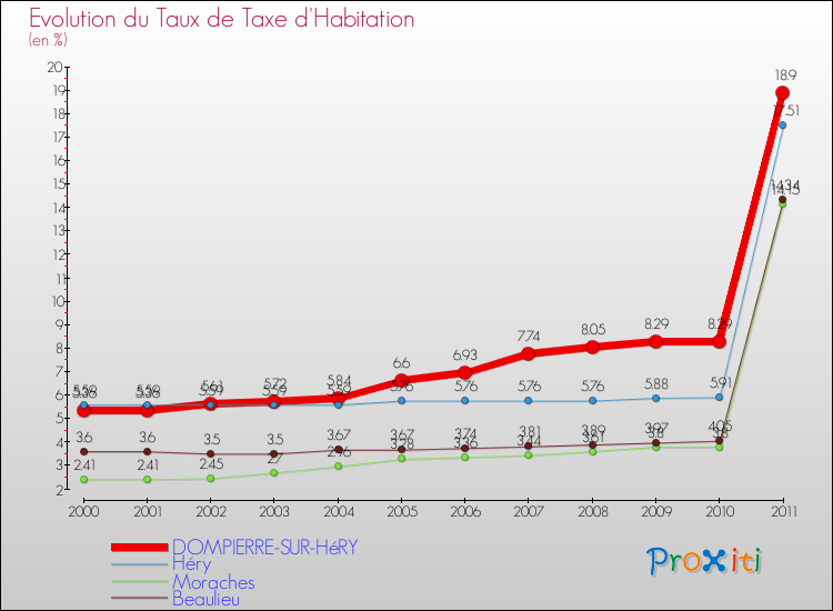 Evolution du taux de la taxe d'habitation pour DOMPIERRE-SUR-HéRY et les communes proches Comparaison des taux de la taxe d'habitation pour DOMPIERRE-SUR-HéRY et les communes voisines