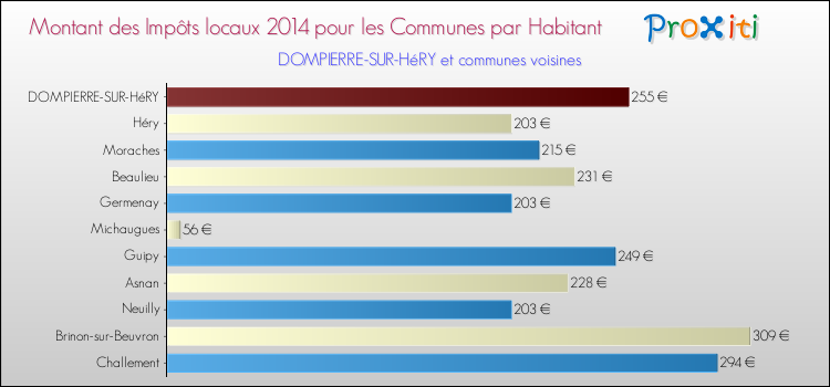 Montant des impôts locaux par Habitant pour DOMPIERRE-SUR-HéRY et les communes proches en 2014 Comparaison des impôts locaux par habitant pour DOMPIERRE-SUR-HéRY et les communes voisines en 2014