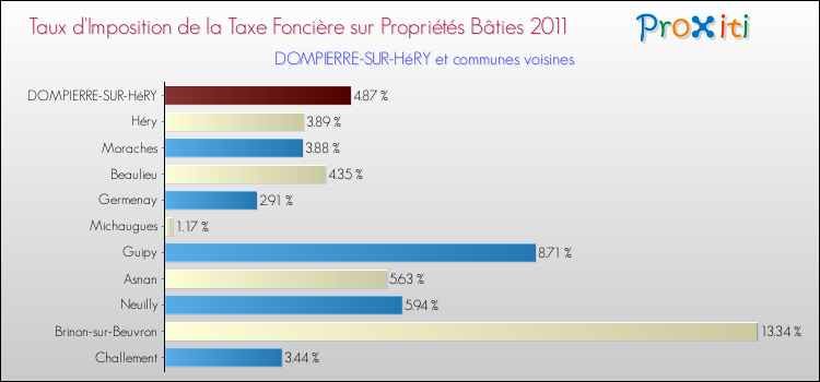 Taux d'imposition de la taxe foncière sur le bati 2011 pour DOMPIERRE-SUR-HéRY et les communes proches Comparaison des taux d'imposition de la taxe foncière sur le bati 2011 pour DOMPIERRE-SUR-HéRY et les communes voisines