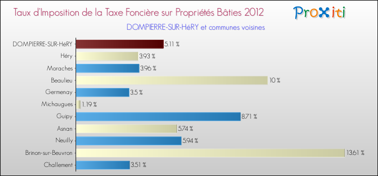Taux d'imposition de la taxe foncière sur le bati 2012 pour DOMPIERRE-SUR-HéRY et les communes proches Comparaison des taux d'imposition de la taxe foncière sur le bati 2012 pour DOMPIERRE-SUR-HéRY et les communes voisines