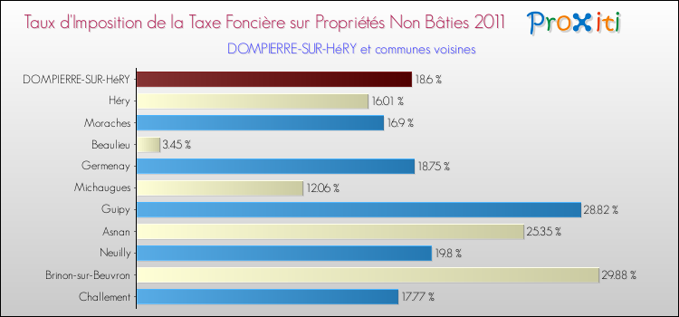 Taux d'imposition de la taxe foncière sur les immeubles et terrains non batis 2011 pour DOMPIERRE-SUR-HéRY et les communes proches Comparaison des taux d'imposition de la taxe foncière sur les immeubles et terrains non batis 2011 pour DOMPIERRE-SUR-HéRY et les communes voisines