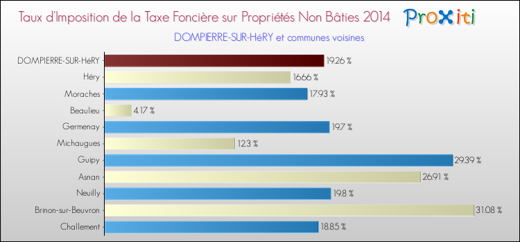 Taux d'imposition de la taxe foncière sur les immeubles et terrains non batis 2014 pour DOMPIERRE-SUR-HéRY et les communes proches Comparaison des taux d'imposition de la taxe foncière sur les immeubles et terrains non batis 2014 pour DOMPIERRE-SUR-HéRY et les communes voisines