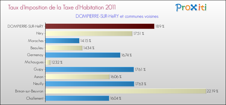 Taux d'imposition de la taxe d'habitation 2011 pour DOMPIERRE-SUR-HéRY et les communes proches Comparaison des taux d'imposition de la taxe d'habitation 2011 pour DOMPIERRE-SUR-HéRY et les communes voisines