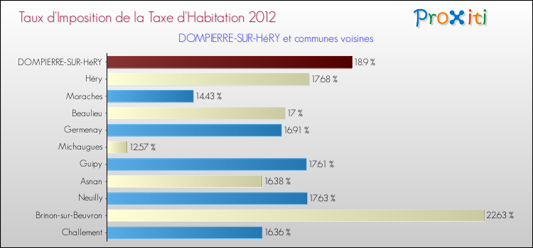 Taux d'imposition de la taxe d'habitation 2012 pour DOMPIERRE-SUR-HéRY et les communes proches Comparaison des taux d'imposition de la taxe d'habitation 2012 pour DOMPIERRE-SUR-HéRY et les communes voisines