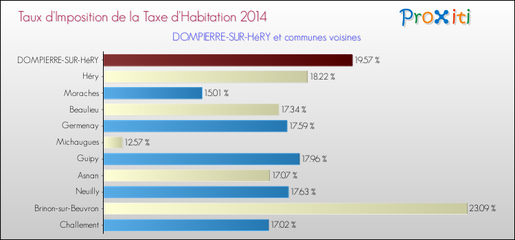 Taux d'imposition de la taxe d'habitation 2014 pour DOMPIERRE-SUR-HéRY et les communes proches Comparaison des taux d'imposition de la taxe d'habitation 2014 pour DOMPIERRE-SUR-HéRY et les communes voisines