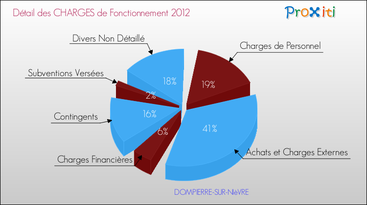 Décomposition des Charges de Fonctionnement 2012 de la commune de DOMPIERRE-SUR-NIèVRE Charges de Fonctionnement 2012 pour la commune de DOMPIERRE-SUR-NIèVRE