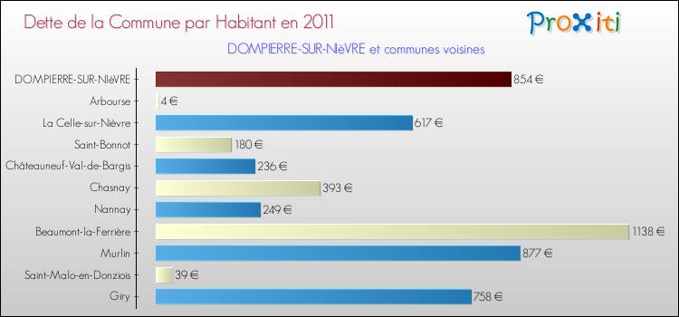 Dette par habitant de la commune en 2011 pour DOMPIERRE-SUR-NIèVRE et les communes proches Comparaison de la dette par habitant de la commune en 2011 pour DOMPIERRE-SUR-NIèVRE et les communes voisines