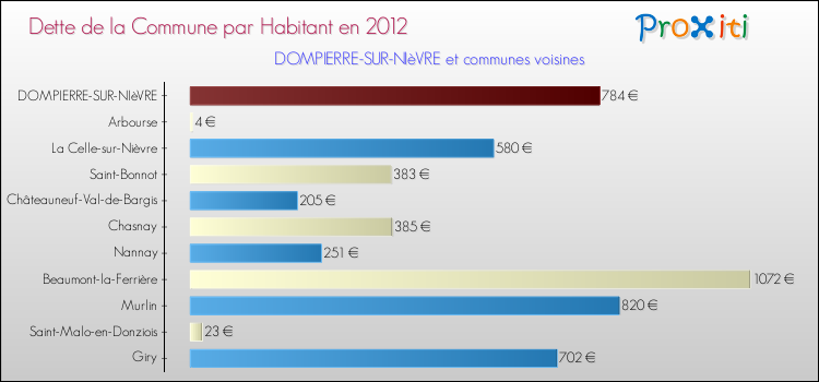 Dette par habitant de la commune en 2012 pour DOMPIERRE-SUR-NIèVRE et les communes proches Comparaison de la dette par habitant de la commune en 2012 pour DOMPIERRE-SUR-NIèVRE et les communes voisines