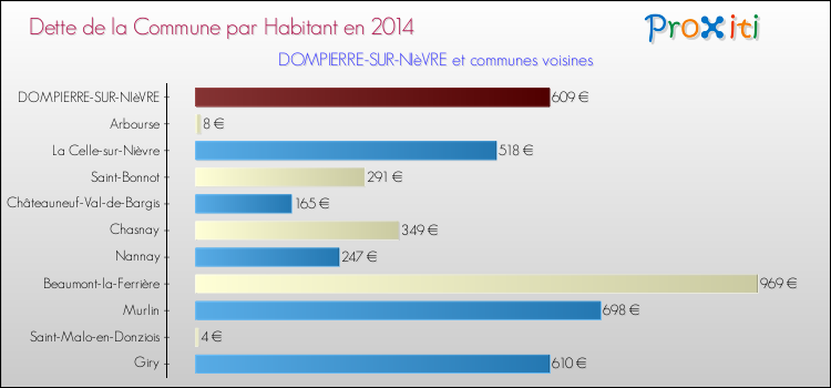 Dette par habitant de la commune en 2014 pour DOMPIERRE-SUR-NIèVRE et les communes proches Comparaison de la dette par habitant de la commune en 2014 pour DOMPIERRE-SUR-NIèVRE et les communes voisines
