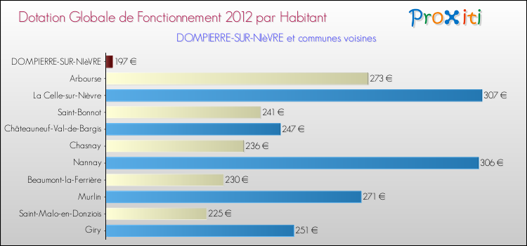 Montant des dotations globales de fonctionnement DGF par Habitant pour DOMPIERRE-SUR-NIèVRE et les communes proches Comparaison des des dotations globales de fonctionnement DGF par habitant pour DOMPIERRE-SUR-NIèVRE et les communes voisines