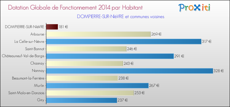 Montant des dotations globales de fonctionnement DGF par Habitant pour DOMPIERRE-SUR-NIèVRE et les communes proches en 2014. Comparaison des des dotations globales de fonctionnement DGF par habitant pour DOMPIERRE-SUR-NIèVRE et les communes voisines en 2014.