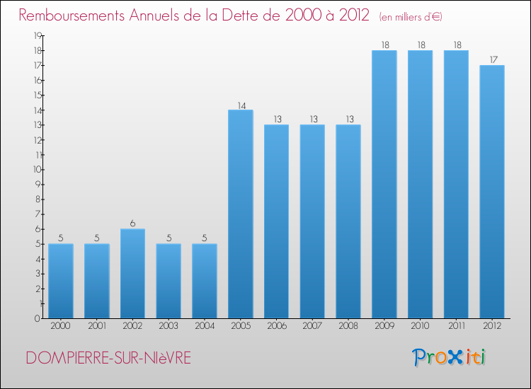 Evolution de l'annuité de la dette pour la commune de DOMPIERRE-SUR-NIèVRE de 2000 à 2012 Annuités de la dette pour DOMPIERRE-SUR-NIèVRE de 2000 à 2012