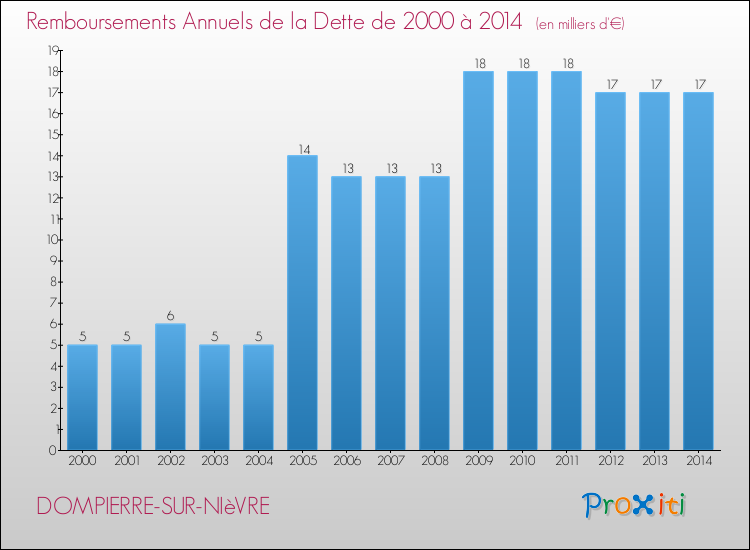 Evolution de l'annuité de la dette pour la commune de DOMPIERRE-SUR-NIèVRE de 2000 à 2014 Annuités de la dette pour DOMPIERRE-SUR-NIèVRE de 2000 à 2014