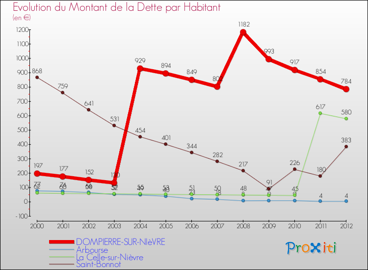 Evolution de la dette par habitant pour la commune de DOMPIERRE-SUR-NIèVRE et les communes proches de 2000 à 2012 Comparaison de la dette par habitant pour DOMPIERRE-SUR-NIèVRE et les communes voisines de 2000 à 2012