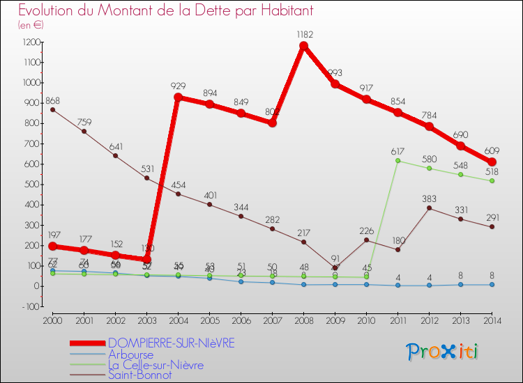 Evolution de la dette par habitant pour la commune de DOMPIERRE-SUR-NIèVRE et les communes proches de 2000 à 2014 Comparaison de la dette par habitant pour DOMPIERRE-SUR-NIèVRE et les communes voisines de 2000 à 2014