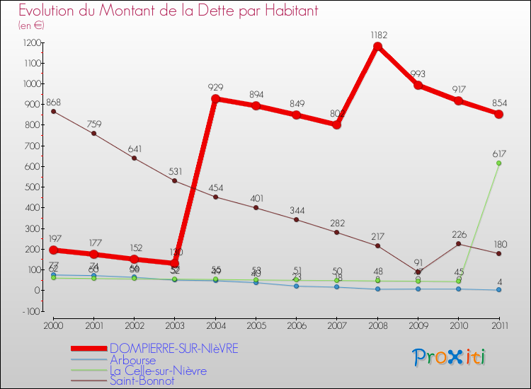 Evolution de la dette par habitant pour la commune de DOMPIERRE-SUR-NIèVRE et les communes proches Comparaison de la dette par habitant pour DOMPIERRE-SUR-NIèVRE et les communes voisines