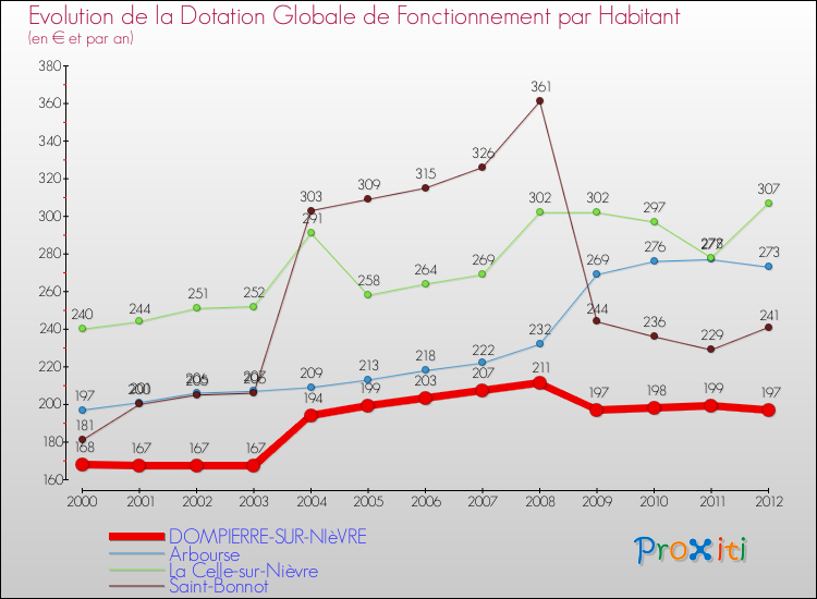 Evolution et montant de la dotation globale de fonctionnement par Habitant pour DOMPIERRE-SUR-NIèVRE et les communes proches Comparaison des dotations globales de fonctionnement par habitant pour DOMPIERRE-SUR-NIèVRE et les communes voisines