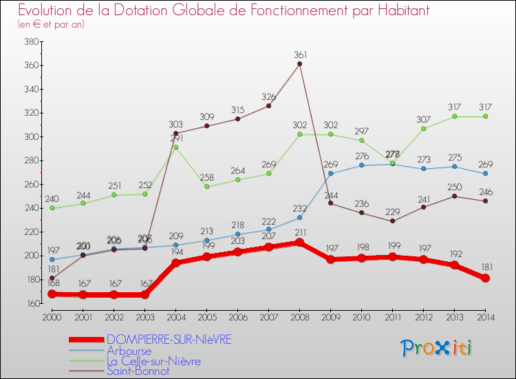Evolution et montant de la dotation globale de fonctionnement par Habitant pour DOMPIERRE-SUR-NIèVRE et les communes proches de 2000 à 2014. Comparaison des dotations globales de fonctionnement par habitant pour DOMPIERRE-SUR-NIèVRE et les communes voisines de 2000 à 2014.